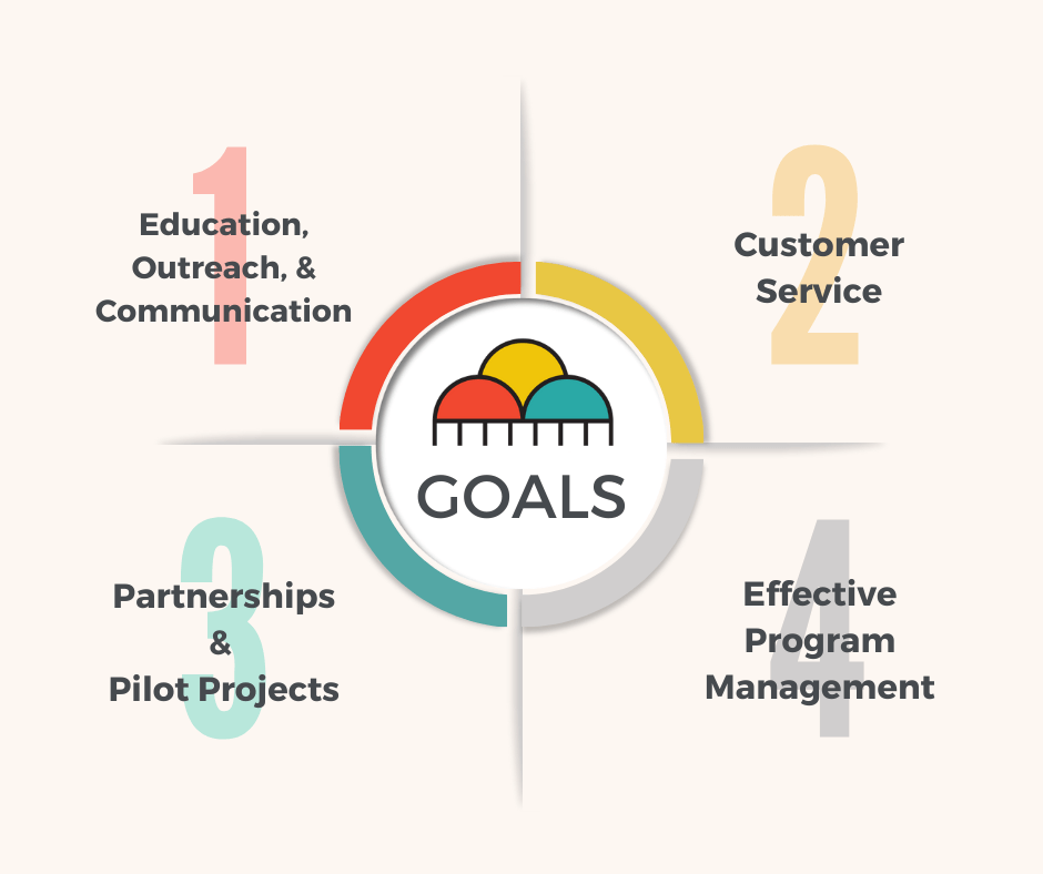 Water Conservation Progress and Plans for 2024